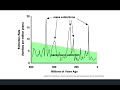 The Iceman Goeth, Part 3: Extinction and Mass Extinction Events, 3.5 Billion to 66 Million Years Ago