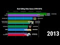 Best-Selling Video Games (1990-2019)