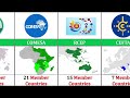 Most Popular Alliances Around The World  | Alliances Comparison