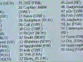 ITG WC 2009 Male Single Bar standings after round 1