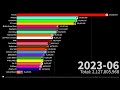 Dafuq!?Boom! Vs Top 20 Most Subscribed YouTube Channels In Future! | Sub Count History (2005-2024)