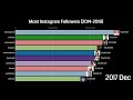 Most Popular Instagram Accounts (2014-2019)