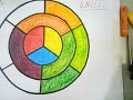 colour wheel ( primary, secondary & tertiary colours)
