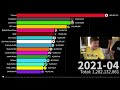 The Evolution Of MrBeast Vs Largest YouTube Channels! | Sub Count History (2005-2024)