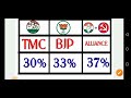 লোকসভা ভোট 2024💥বাংলায় চতুর্থ দফা নির্বাচনে কে এগিয়ে?বুথ ফেরত সমীক্ষা😍West Bengal Opinion Poll 2024