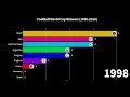 FIFA Football World Cup Winners (1930 - 2018)