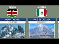 Highest Mountain From Different Countries