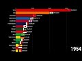 World Population by Country 1600-2100 | History & Projection