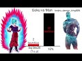 goku all form power levels vs man