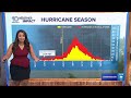 Tracking the Tropics: Disturbance has 40% chance of becoming tropical depression