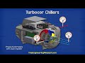 Turbocor Chillers Explained - Oil free magnetic bearing HVAC