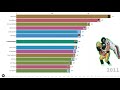 NFL All Time Most Sacked Quarterback Since 1990 - Bar Chart Race - (2020)