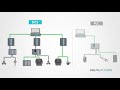 What is DCS? (Distributed Control System)