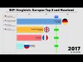 Vergleich des BIP von Europas drei größten Wirtschaften mit Russland (1992 bis 2024)