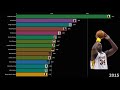 Worst Free Throw Shooter NBA (1974-2020)