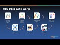 What Is Scaled Agile Framework? | SAFe Agile Framework Tutorial | SAFe Explained | Simplilearn