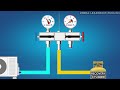 How Manifold Gauge Works? | Refrigerant Pressure Gauge | Animation | HVAC
