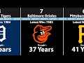 Longest World Series Droughts By Team (MLB)