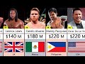 Top Richest Boxers 2023