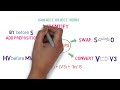 Convert Active Voice to Passive Voice | Eight types | Based on Tenses