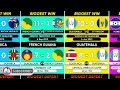 Biggest Wins & Biggest Defeats of Every Country's in Football