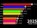 Top 10 Most Subscribed Channels In Future! (MrBeast Gas Gas Meme) | Sub Count History (2005-2024)