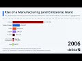 Rise of a Manufacturing (and Emissions) Giant: Statista Racing Bar