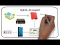 Difference Between Grid-Tied, Off-Grid, and Hybrid AC and DC Coupled Solar Systems