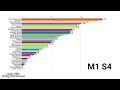Every single score in Marble League and Marbula one at one bar chart race!!! (as of M1 S4)