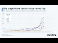 The Magnificent Seven's Race on the Top: Statista Racing Bar