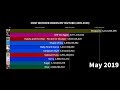 Most Watched Videos On YouTube 2005-2019