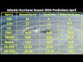 Atlantic Hurricane Season Forecast 2024 - Will It Be Hyper Active?