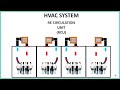 HVAC Systems : Understanding Components and Functionality | Mr. Smart Explains!