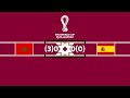 Copa do Mundo 2022 - Marrocos 0(3)x(0)0 Espanha - Rádio Gaúcha (Luciano Périco)