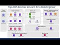 Top AWS Services A Data Engineer Should Know
