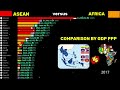 ASEAN versus AFRICA countries comparison by GDP PPP 1980-2028