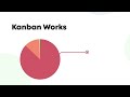 What is Kanban? | Explained in 6 minutes | Businessmap (2024)