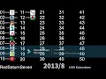 History of The Top 50 Most Subscribed Countryball Channels 2007 to 2023