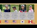 Highest Career Earnings of LPGA Players of All Time | Comparison