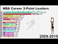 NBA All-Time Career 3-Point Leaders (1980-2022) - Updated