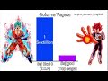 Goku vs Vegeta all form power levels