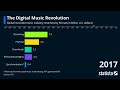 The Digital Music Revolution