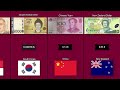 Countries and Currencies