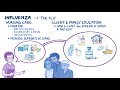 Influenza: Clinical Nursing Care