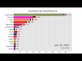 Gold reserves of countries 1950-2020